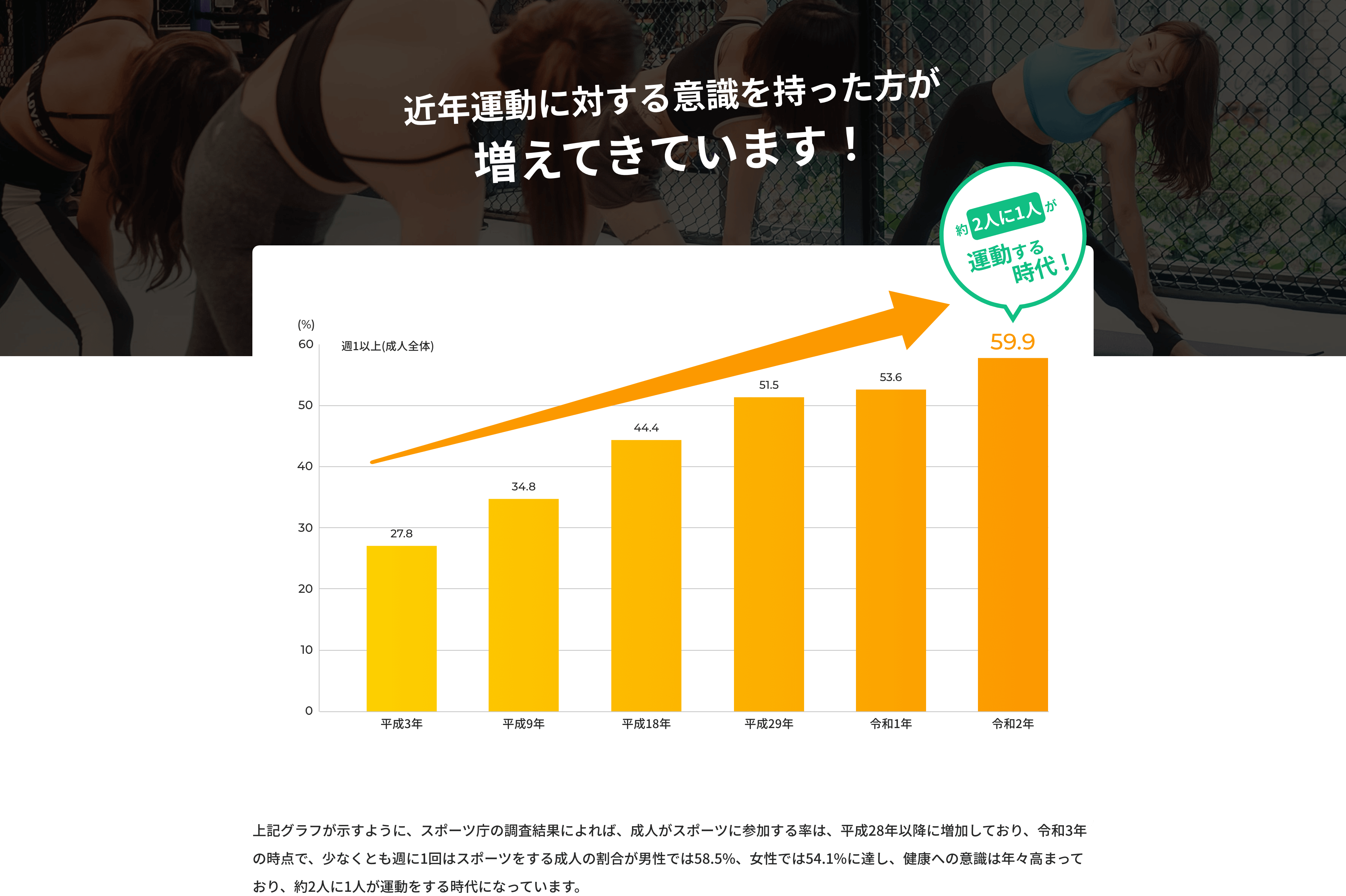 近年運動に対する意識を持った方が増えてきています！