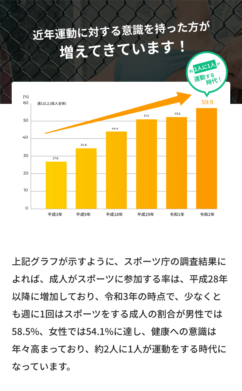 近年運動に対する意識を持った方が増えてきています！